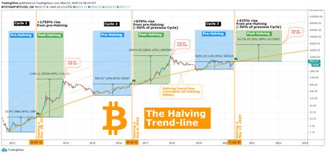 bitcoin halving chart 2023